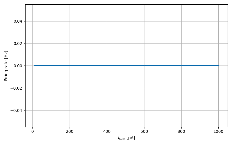 iaf_chxk_2008_neuron f-I curve